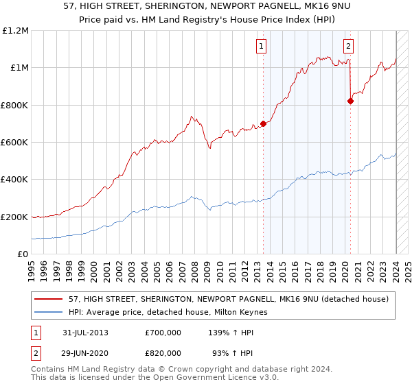 57, HIGH STREET, SHERINGTON, NEWPORT PAGNELL, MK16 9NU: Price paid vs HM Land Registry's House Price Index