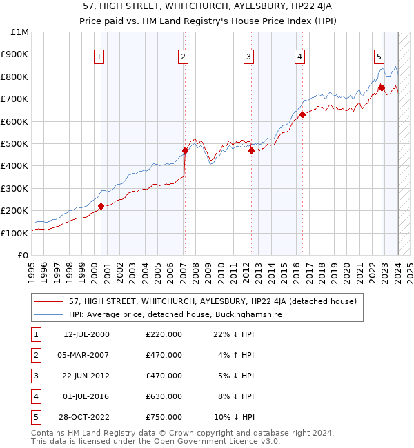 57, HIGH STREET, WHITCHURCH, AYLESBURY, HP22 4JA: Price paid vs HM Land Registry's House Price Index
