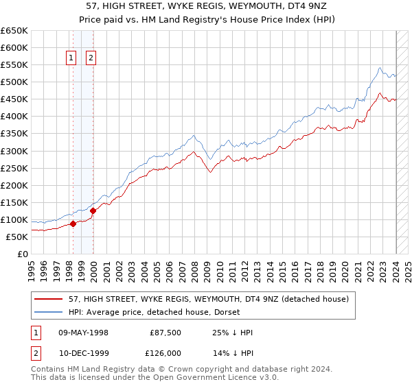 57, HIGH STREET, WYKE REGIS, WEYMOUTH, DT4 9NZ: Price paid vs HM Land Registry's House Price Index
