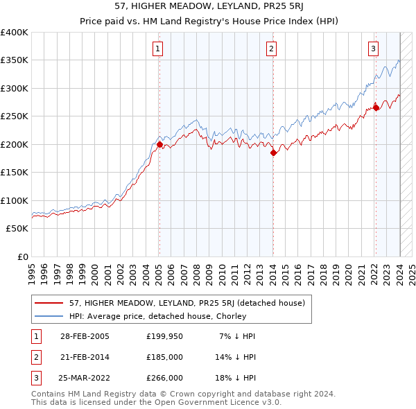 57, HIGHER MEADOW, LEYLAND, PR25 5RJ: Price paid vs HM Land Registry's House Price Index