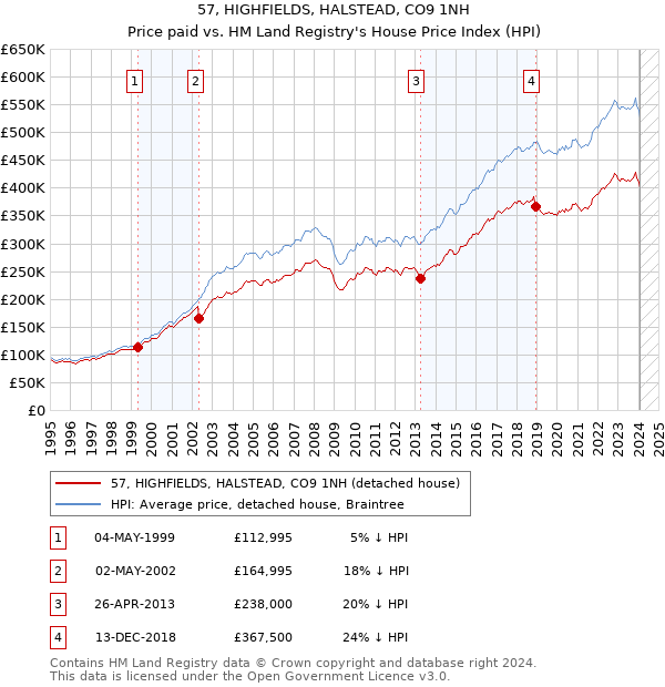 57, HIGHFIELDS, HALSTEAD, CO9 1NH: Price paid vs HM Land Registry's House Price Index