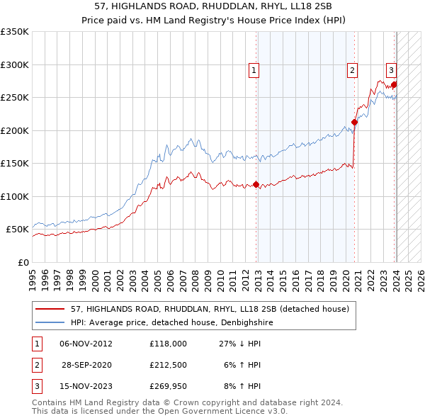 57, HIGHLANDS ROAD, RHUDDLAN, RHYL, LL18 2SB: Price paid vs HM Land Registry's House Price Index