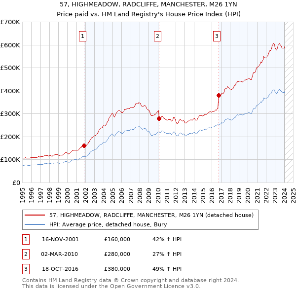 57, HIGHMEADOW, RADCLIFFE, MANCHESTER, M26 1YN: Price paid vs HM Land Registry's House Price Index