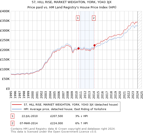 57, HILL RISE, MARKET WEIGHTON, YORK, YO43 3JX: Price paid vs HM Land Registry's House Price Index