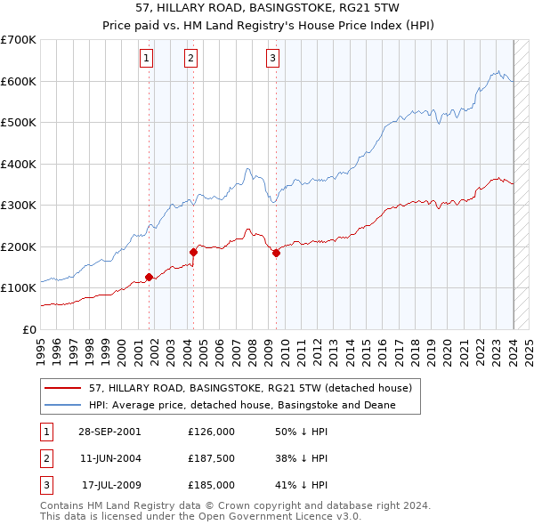 57, HILLARY ROAD, BASINGSTOKE, RG21 5TW: Price paid vs HM Land Registry's House Price Index