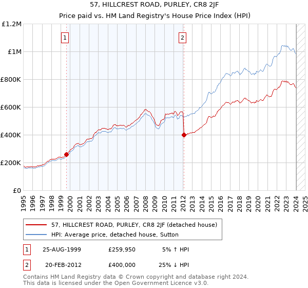 57, HILLCREST ROAD, PURLEY, CR8 2JF: Price paid vs HM Land Registry's House Price Index
