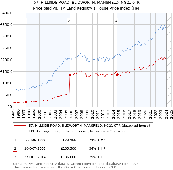 57, HILLSIDE ROAD, BLIDWORTH, MANSFIELD, NG21 0TR: Price paid vs HM Land Registry's House Price Index