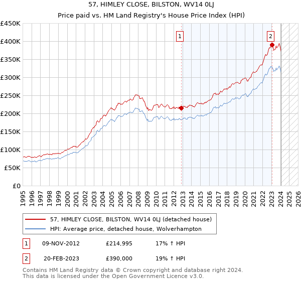 57, HIMLEY CLOSE, BILSTON, WV14 0LJ: Price paid vs HM Land Registry's House Price Index