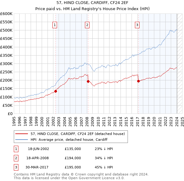 57, HIND CLOSE, CARDIFF, CF24 2EF: Price paid vs HM Land Registry's House Price Index
