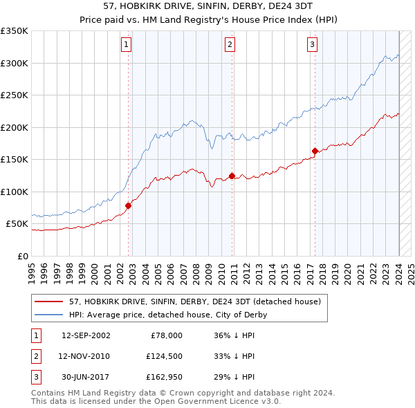 57, HOBKIRK DRIVE, SINFIN, DERBY, DE24 3DT: Price paid vs HM Land Registry's House Price Index