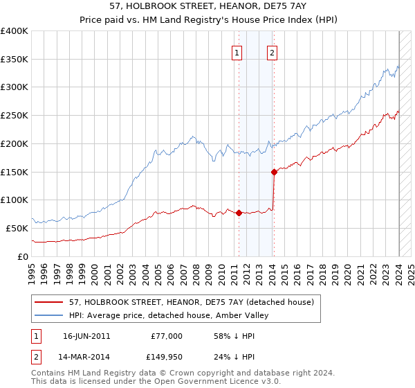 57, HOLBROOK STREET, HEANOR, DE75 7AY: Price paid vs HM Land Registry's House Price Index