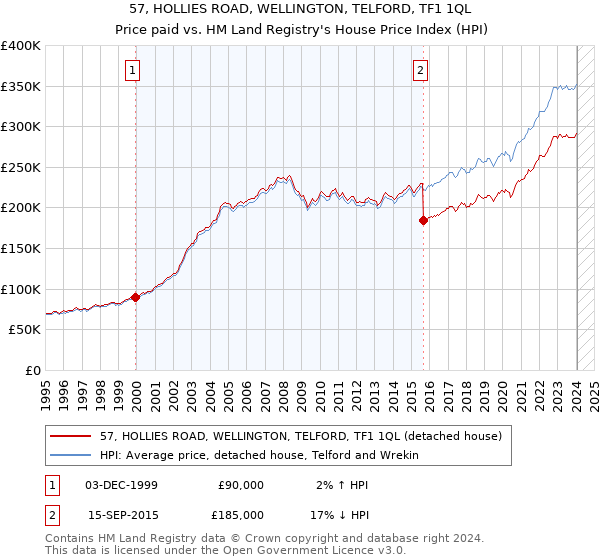 57, HOLLIES ROAD, WELLINGTON, TELFORD, TF1 1QL: Price paid vs HM Land Registry's House Price Index