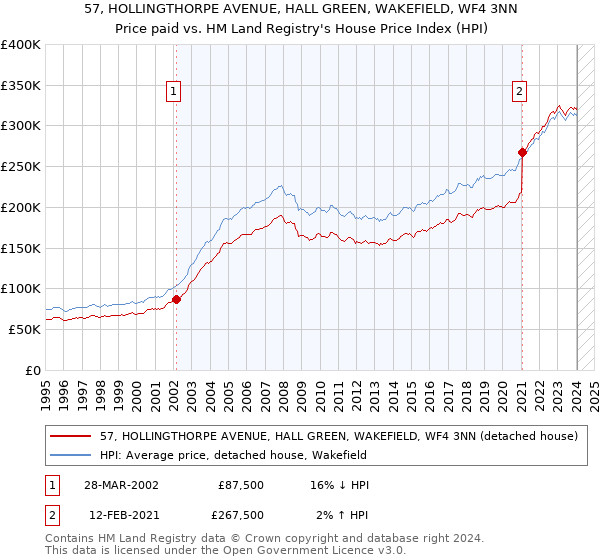 57, HOLLINGTHORPE AVENUE, HALL GREEN, WAKEFIELD, WF4 3NN: Price paid vs HM Land Registry's House Price Index