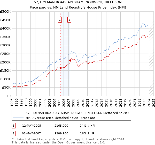 57, HOLMAN ROAD, AYLSHAM, NORWICH, NR11 6DN: Price paid vs HM Land Registry's House Price Index