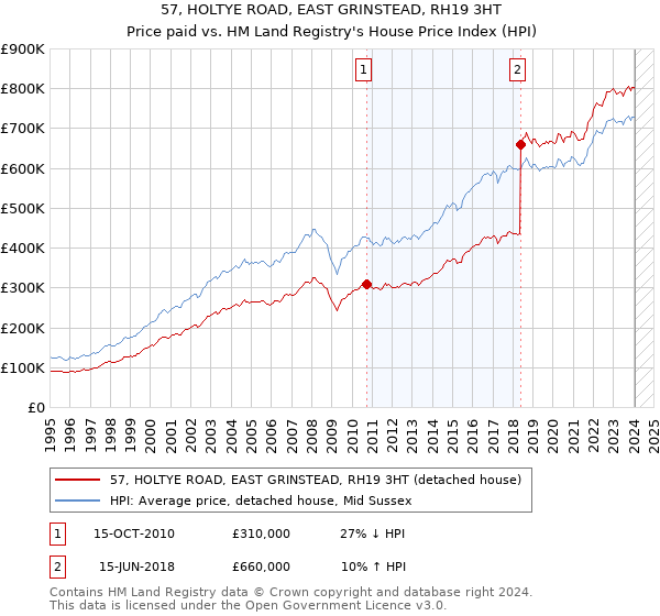 57, HOLTYE ROAD, EAST GRINSTEAD, RH19 3HT: Price paid vs HM Land Registry's House Price Index