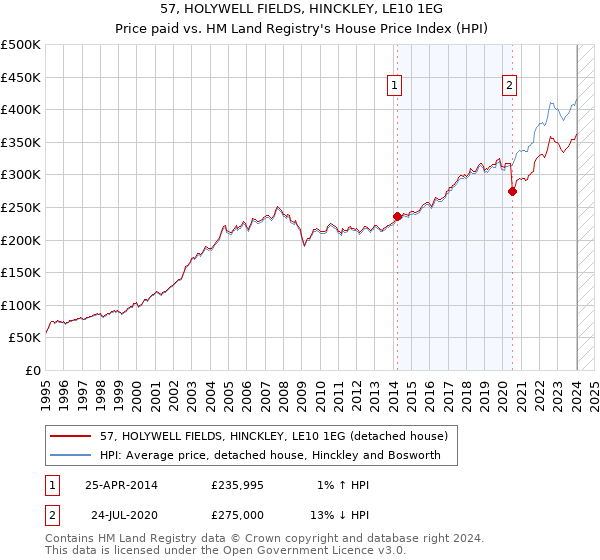 57, HOLYWELL FIELDS, HINCKLEY, LE10 1EG: Price paid vs HM Land Registry's House Price Index