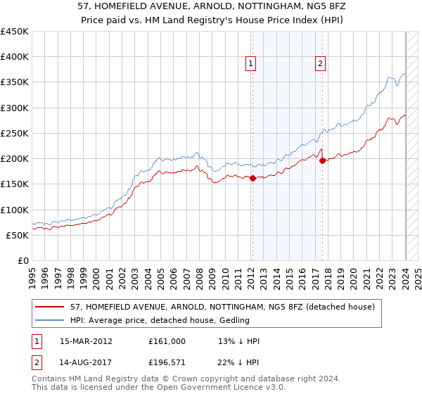 57, HOMEFIELD AVENUE, ARNOLD, NOTTINGHAM, NG5 8FZ: Price paid vs HM Land Registry's House Price Index
