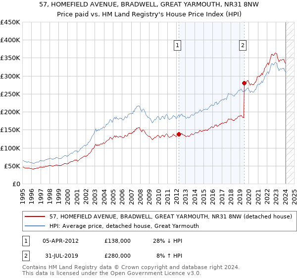 57, HOMEFIELD AVENUE, BRADWELL, GREAT YARMOUTH, NR31 8NW: Price paid vs HM Land Registry's House Price Index