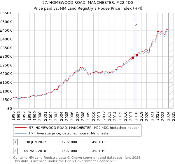 57, HOMEWOOD ROAD, MANCHESTER, M22 4DG: Price paid vs HM Land Registry's House Price Index
