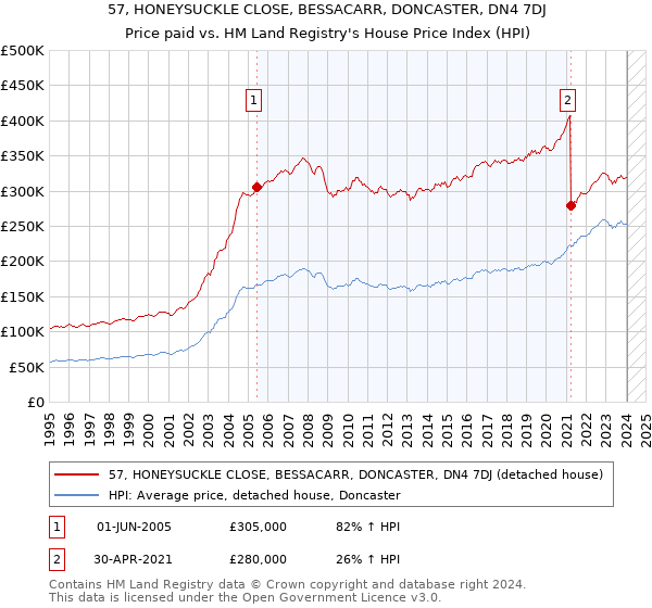 57, HONEYSUCKLE CLOSE, BESSACARR, DONCASTER, DN4 7DJ: Price paid vs HM Land Registry's House Price Index