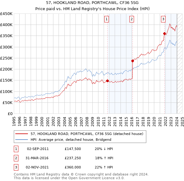 57, HOOKLAND ROAD, PORTHCAWL, CF36 5SG: Price paid vs HM Land Registry's House Price Index