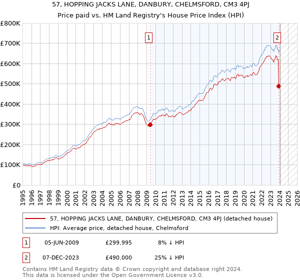 57, HOPPING JACKS LANE, DANBURY, CHELMSFORD, CM3 4PJ: Price paid vs HM Land Registry's House Price Index