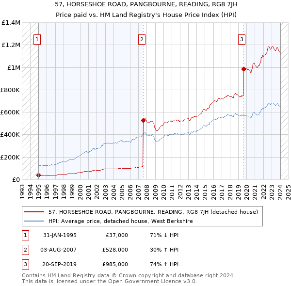 57, HORSESHOE ROAD, PANGBOURNE, READING, RG8 7JH: Price paid vs HM Land Registry's House Price Index