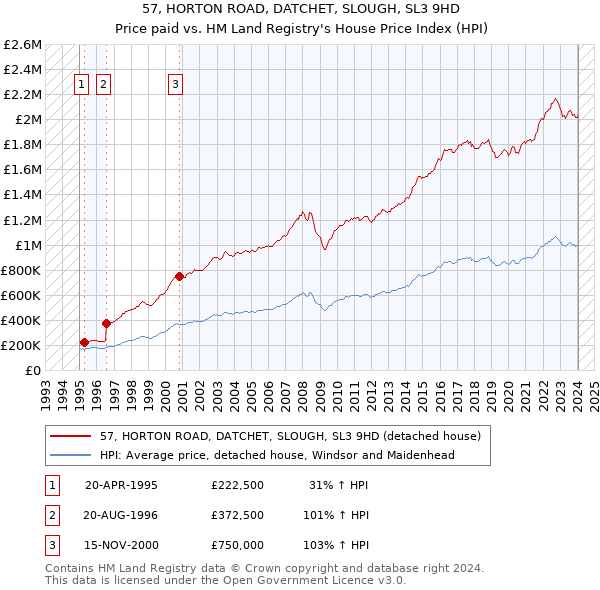 57, HORTON ROAD, DATCHET, SLOUGH, SL3 9HD: Price paid vs HM Land Registry's House Price Index
