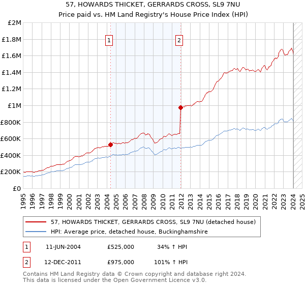 57, HOWARDS THICKET, GERRARDS CROSS, SL9 7NU: Price paid vs HM Land Registry's House Price Index