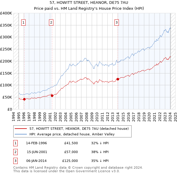 57, HOWITT STREET, HEANOR, DE75 7AU: Price paid vs HM Land Registry's House Price Index