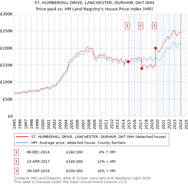 57, HUMBERHILL DRIVE, LANCHESTER, DURHAM, DH7 0HH: Price paid vs HM Land Registry's House Price Index