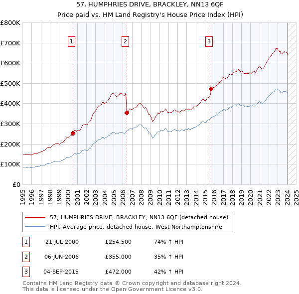 57, HUMPHRIES DRIVE, BRACKLEY, NN13 6QF: Price paid vs HM Land Registry's House Price Index
