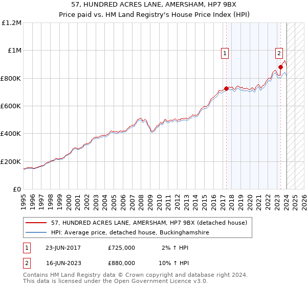 57, HUNDRED ACRES LANE, AMERSHAM, HP7 9BX: Price paid vs HM Land Registry's House Price Index