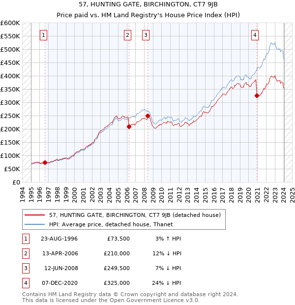 57, HUNTING GATE, BIRCHINGTON, CT7 9JB: Price paid vs HM Land Registry's House Price Index