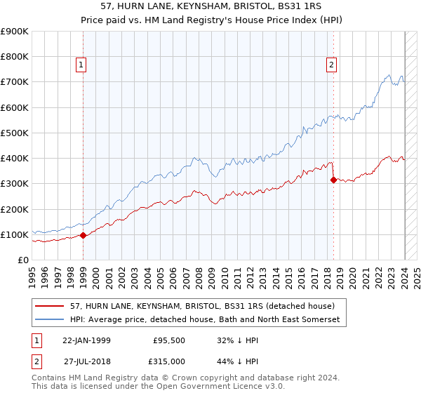 57, HURN LANE, KEYNSHAM, BRISTOL, BS31 1RS: Price paid vs HM Land Registry's House Price Index