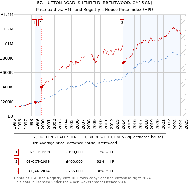 57, HUTTON ROAD, SHENFIELD, BRENTWOOD, CM15 8NJ: Price paid vs HM Land Registry's House Price Index