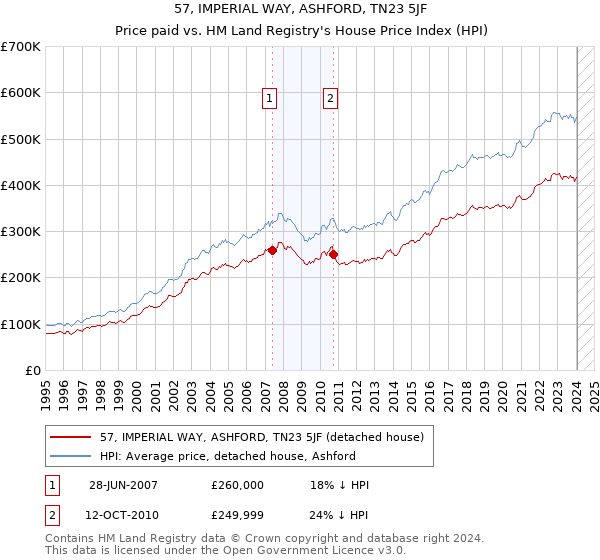 57, IMPERIAL WAY, ASHFORD, TN23 5JF: Price paid vs HM Land Registry's House Price Index