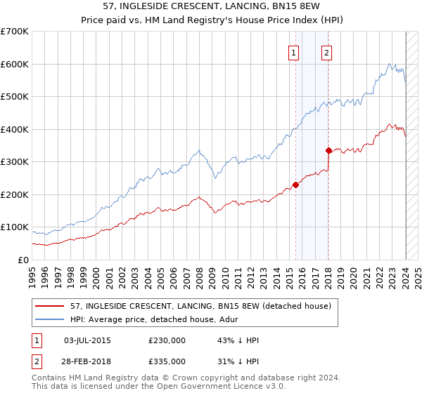 57, INGLESIDE CRESCENT, LANCING, BN15 8EW: Price paid vs HM Land Registry's House Price Index
