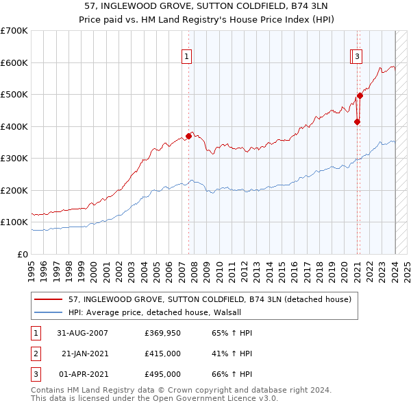 57, INGLEWOOD GROVE, SUTTON COLDFIELD, B74 3LN: Price paid vs HM Land Registry's House Price Index