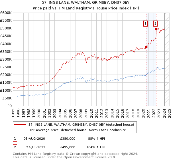 57, INGS LANE, WALTHAM, GRIMSBY, DN37 0EY: Price paid vs HM Land Registry's House Price Index