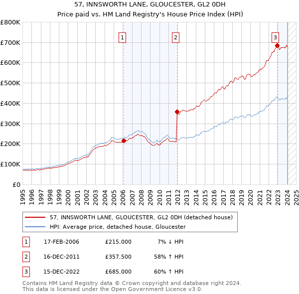 57, INNSWORTH LANE, GLOUCESTER, GL2 0DH: Price paid vs HM Land Registry's House Price Index