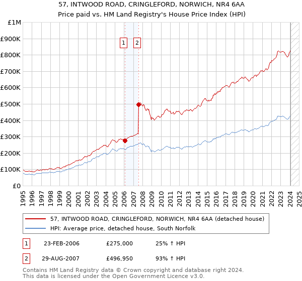 57, INTWOOD ROAD, CRINGLEFORD, NORWICH, NR4 6AA: Price paid vs HM Land Registry's House Price Index