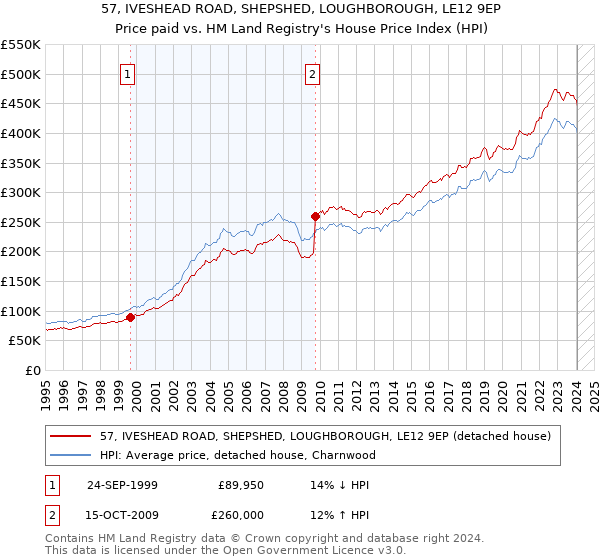 57, IVESHEAD ROAD, SHEPSHED, LOUGHBOROUGH, LE12 9EP: Price paid vs HM Land Registry's House Price Index