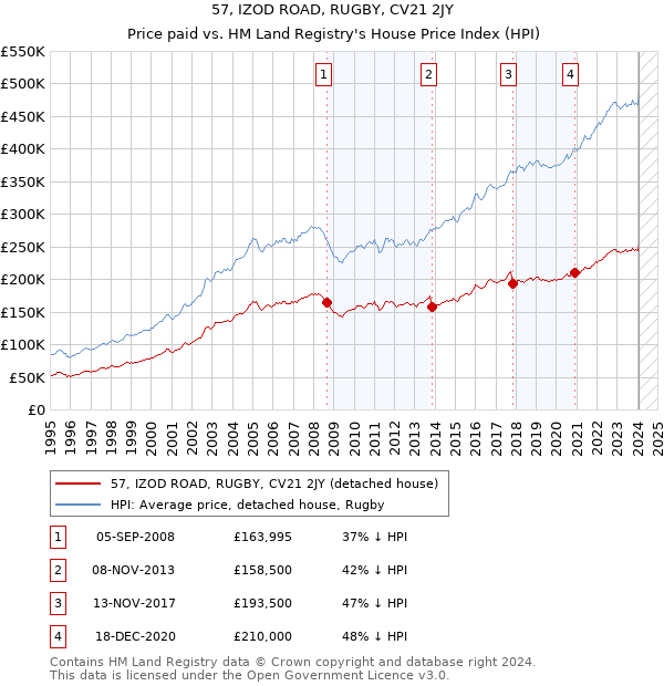 57, IZOD ROAD, RUGBY, CV21 2JY: Price paid vs HM Land Registry's House Price Index