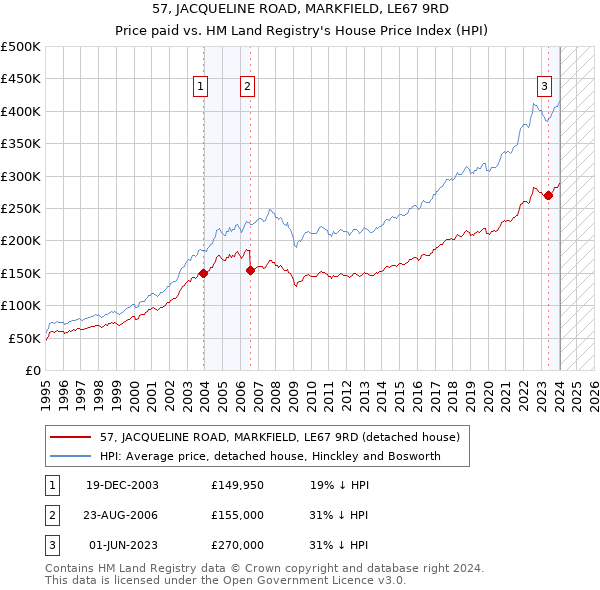 57, JACQUELINE ROAD, MARKFIELD, LE67 9RD: Price paid vs HM Land Registry's House Price Index