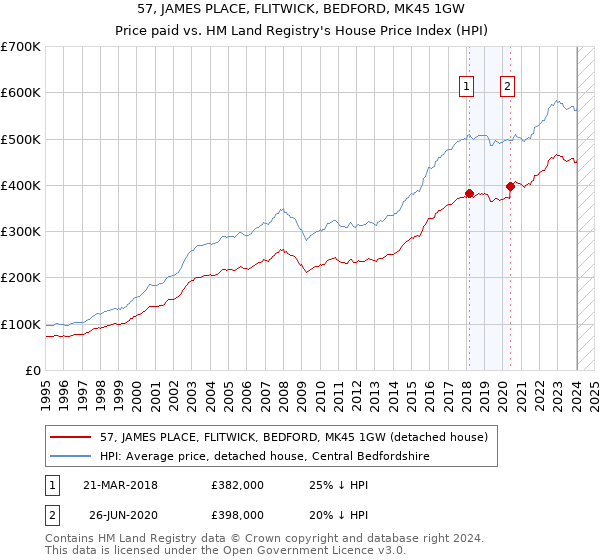 57, JAMES PLACE, FLITWICK, BEDFORD, MK45 1GW: Price paid vs HM Land Registry's House Price Index