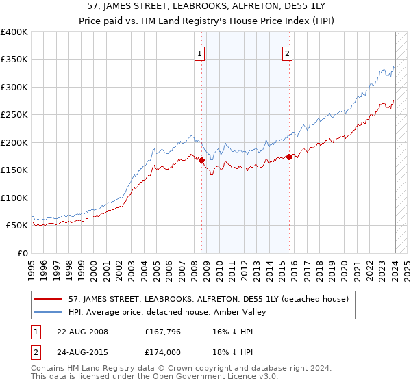 57, JAMES STREET, LEABROOKS, ALFRETON, DE55 1LY: Price paid vs HM Land Registry's House Price Index