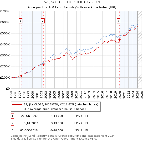 57, JAY CLOSE, BICESTER, OX26 6XN: Price paid vs HM Land Registry's House Price Index