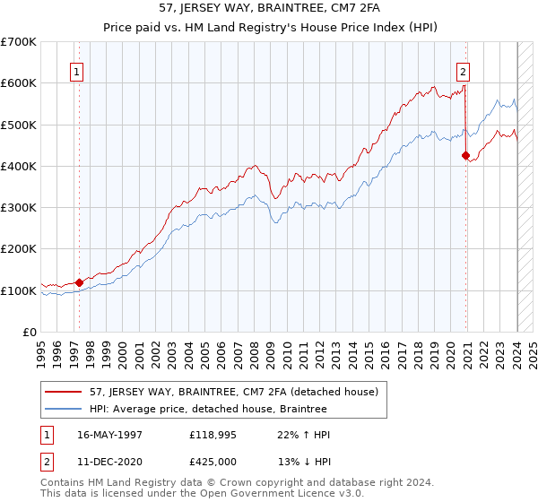 57, JERSEY WAY, BRAINTREE, CM7 2FA: Price paid vs HM Land Registry's House Price Index