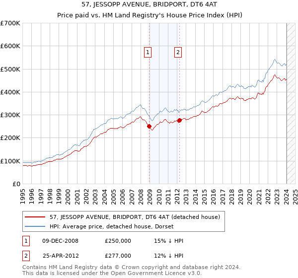 57, JESSOPP AVENUE, BRIDPORT, DT6 4AT: Price paid vs HM Land Registry's House Price Index